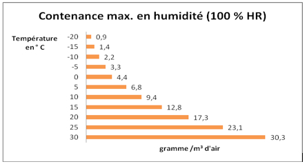 taux d humidite normal